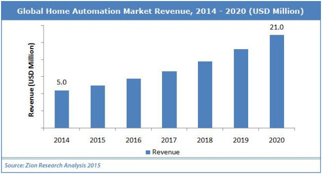 global home automation market revenue